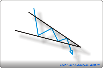 Keil absteigend (engl. Decreasing Wedge)