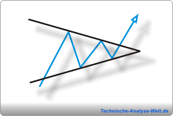 Symmetrisches Dreieck (engl. Symmetrical Triangle)