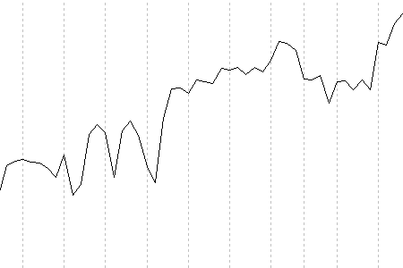 Linienchart