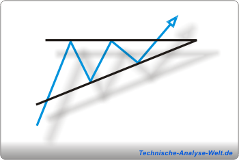 Dreieck steigend (engl. Ascending Triangle)